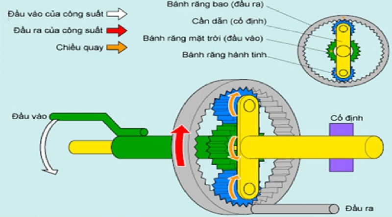Nguyên lý hoạt động của bánh răng hành tinh như thế nào?